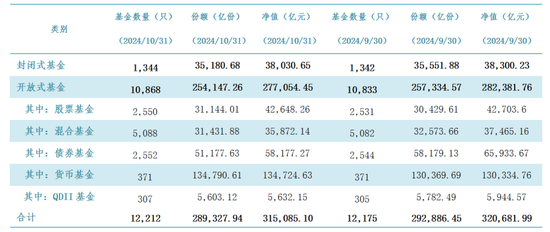 中基协：10月底境内公募基金管理机构共163家，资产净值合计31.51万亿元。  第2张