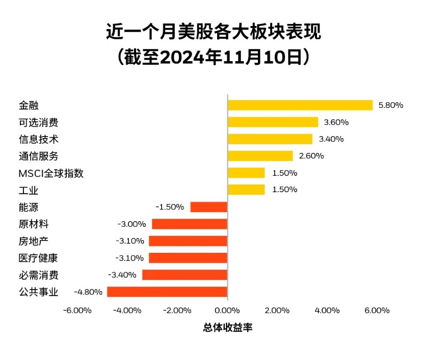 贝莱德：建议年底前适度超配美股 重点关注金融、可选消费以及特定科技板块