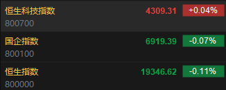 快讯：恒指低开0.11% 科指涨0.04%科网股普遍低开  第2张