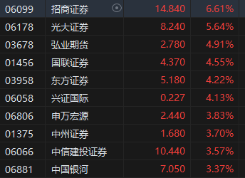 收评：港股恒指涨0.29% 科指涨1.06%券商、半导体板块强劲  第4张