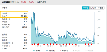 突然逆转！发生了什么？券商发令、金科冲锋，东方财富喜提“双冠王”，金融科技ETF（159851）盘中触及涨停  第14张