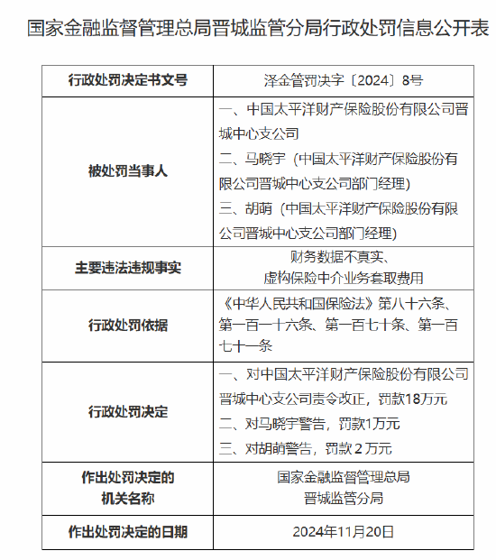 太保产险晋城中心支公司被罚18万元：因财务数据不真实 虚构保险中介业务套取费用  第1张