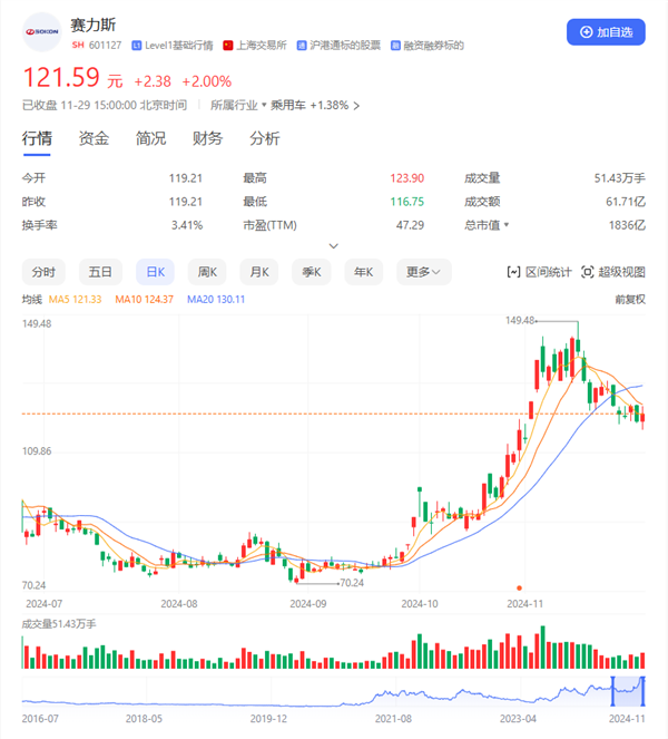 赛力斯入选沪深300、上证50、中证A500、上证180四大指数  第2张